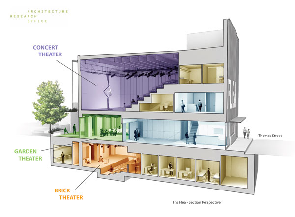 Flea Theater breaks ground on bigger digs 2 Good art works on many levels: A rendering of the new Flea Theater depicts its three performance spaces. IMAGE COURTESY OF FLEA THEATER
