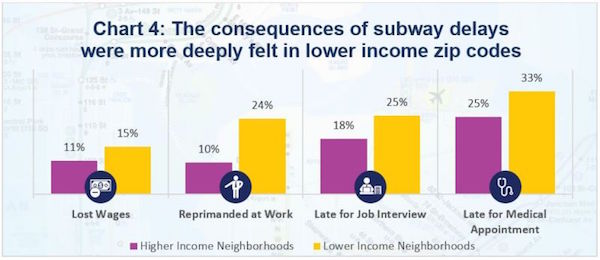 Report Shows Low-Income Workers Pay High Price for Subway Delays 1