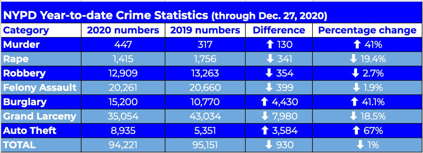 Despite murder surge, NYPD set to end 2020 with slight overall crime decrease 2