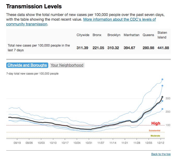 COVID-19 positivity rate doubles in three days across New York City, something 'we've never seen before' 3