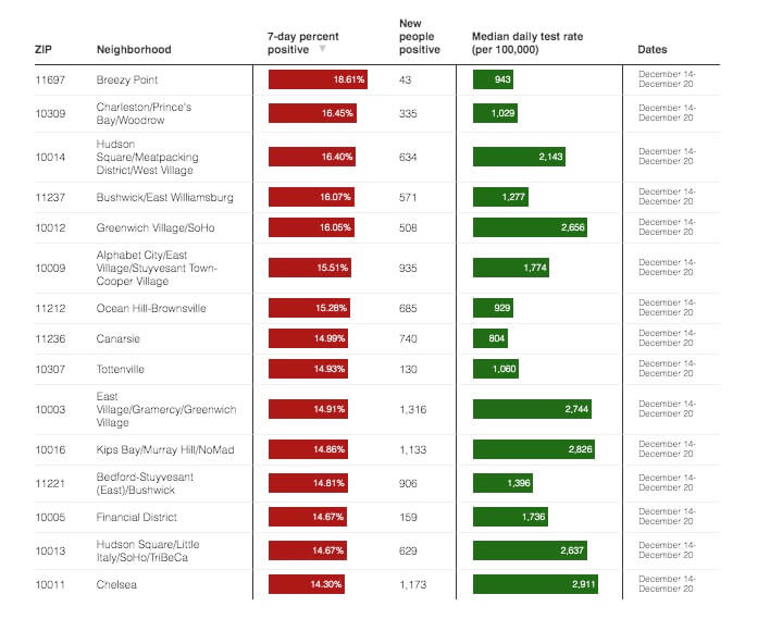 Crunching the COVID-19 Numbers: Omicron setting new infection records every day in NYC, but hospitalizations remain relatively low 7