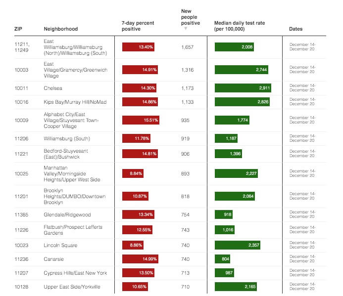 Crunching the COVID-19 Numbers: Omicron setting new infection records every day in NYC, but hospitalizations remain relatively low 8