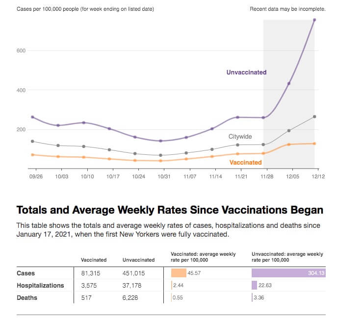 Crunching the COVID-19 Numbers: Omicron setting new infection records every day in NYC, but hospitalizations remain relatively low 9