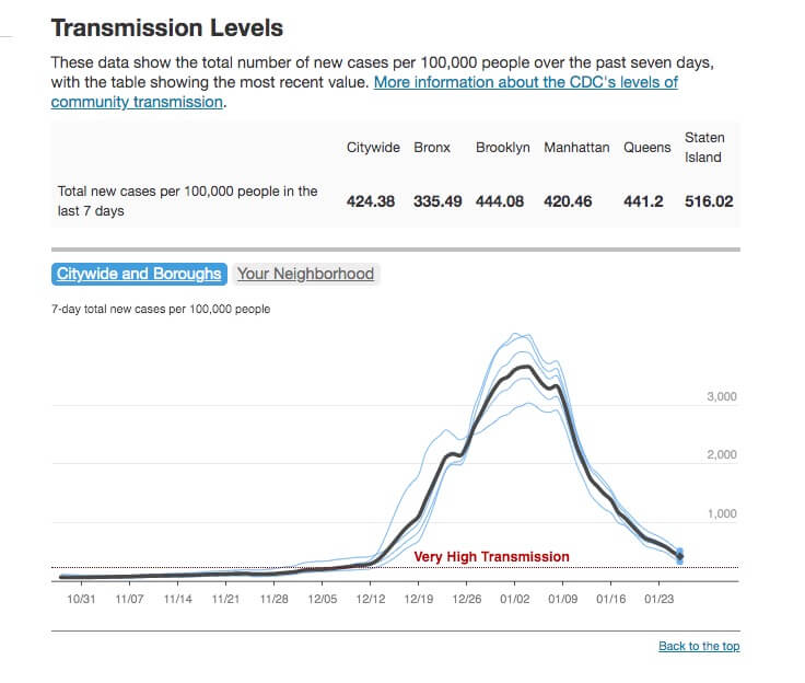 Crunching the COVID-19 Numbers: Rapid drop of Omicron-fueled cases continues citywide 6