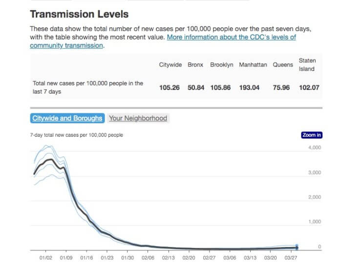 Crunching the COVID-19 Numbers: Infections keep creeping up across NYC, with Manhattan and Brooklyn hardest hit 5