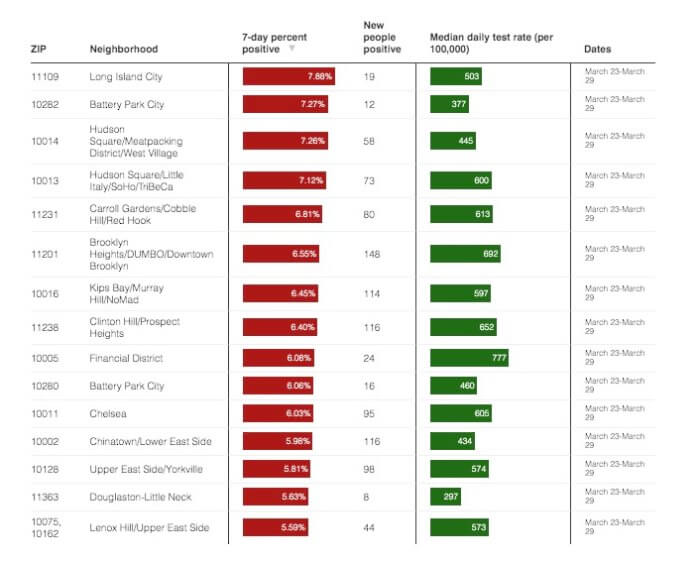 Crunching the COVID-19 Numbers: Infections keep creeping up across NYC, with Manhattan and Brooklyn hardest hit 7