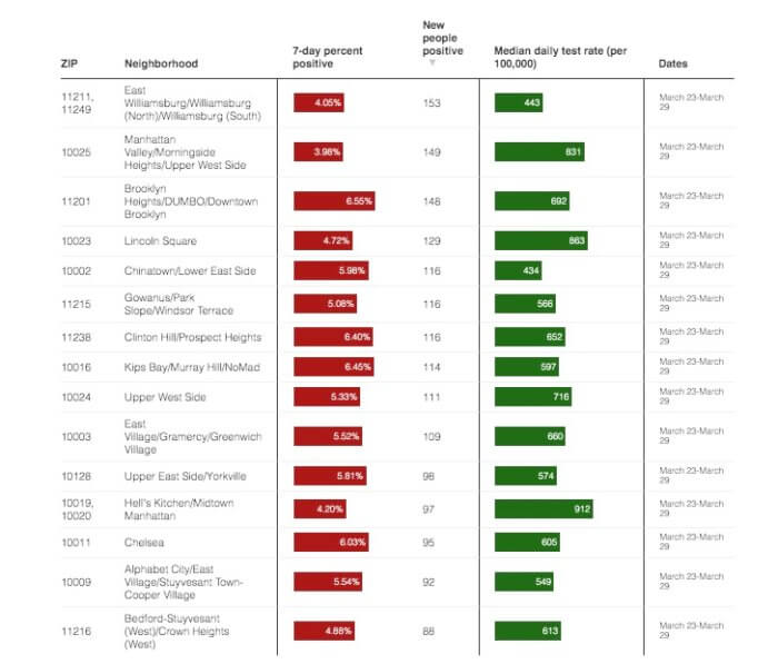 Crunching the COVID-19 Numbers: Infections keep creeping up across NYC, with Manhattan and Brooklyn hardest hit 6