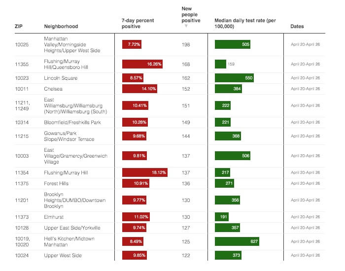 Crunching the COVID-19 Numbers: Queens sees surge in cases, but hospitalizations citywide remain low 7