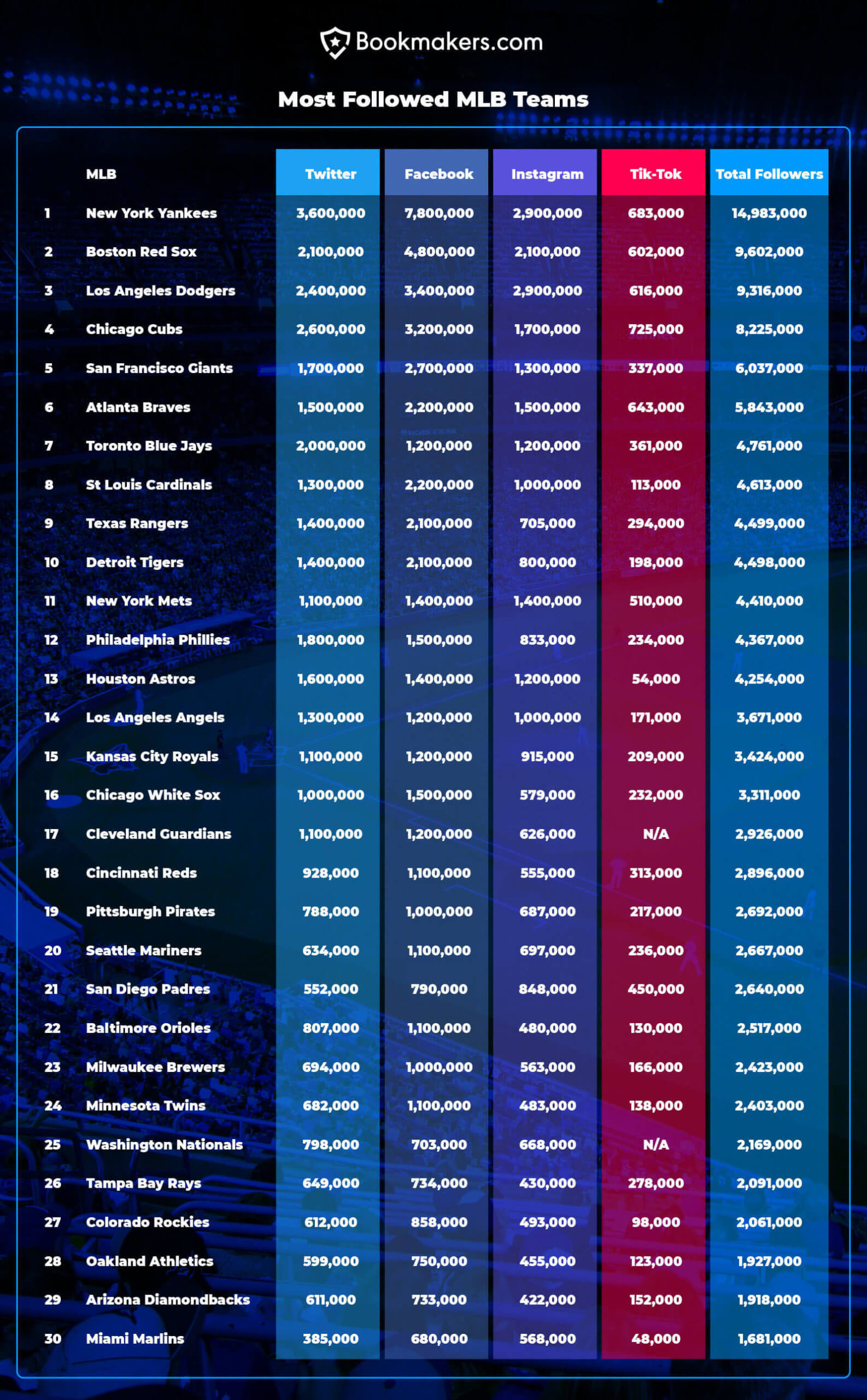 New study says Yankees are most followed MLB club on social media 2 New York Yankees