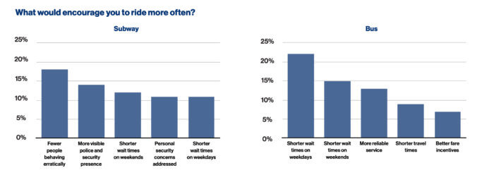 NYC Transit President Davey rolls out monthly surveys to help bring back riders 4