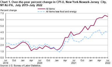 Consumer Price Index for the month of July