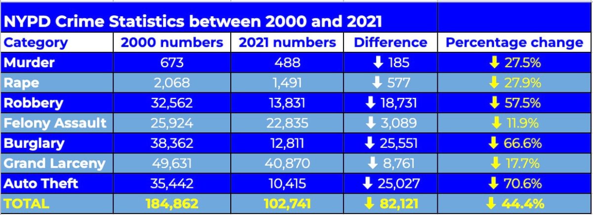 crime stats of NYC