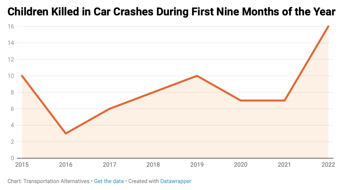 16 children killed in collisions on NYC streets this year, a record of Vision Zero era: report 3