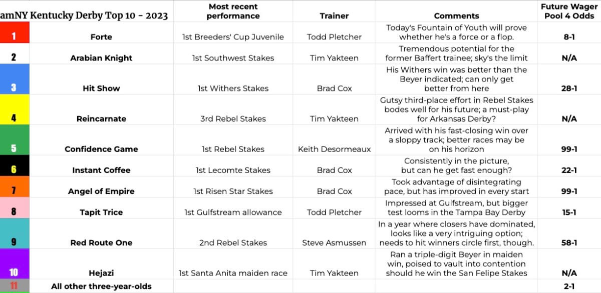 Kentucky Derby top 10