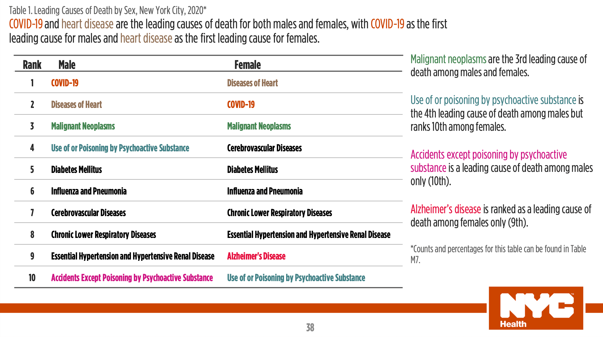 The leading causes of death by sex in New York City in 2020