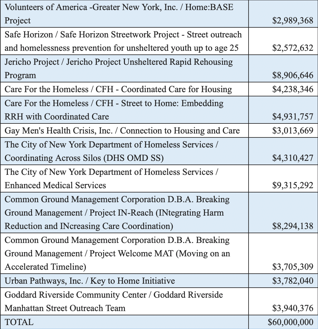 NYC and nonprofits got $60 million in new federal aid to battle homelessness. Here's how they'll spend the money. 3
