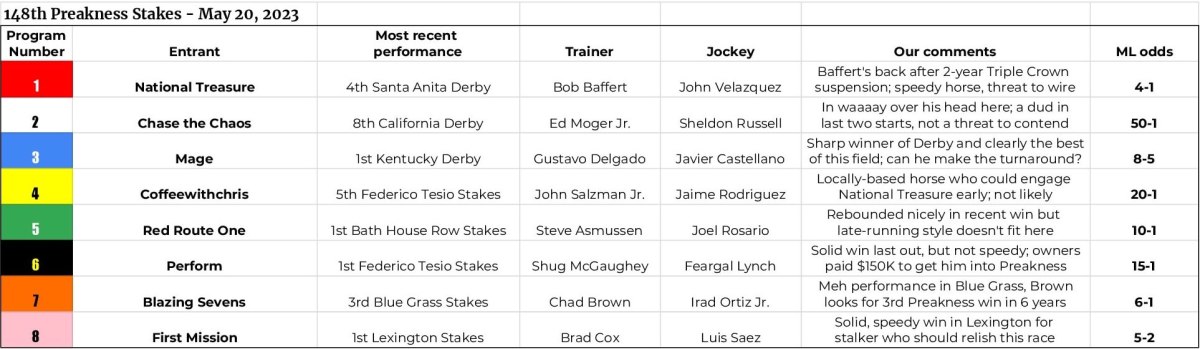 amNY at the Track | Preakness Stakes is Mage's race to lose. Can anyone beat him? 2 Preakness Stakes field 2023