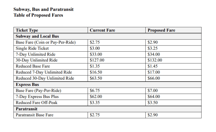 fare increases for subway