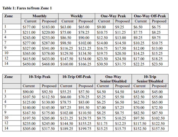 Fare increases for commuter rail service