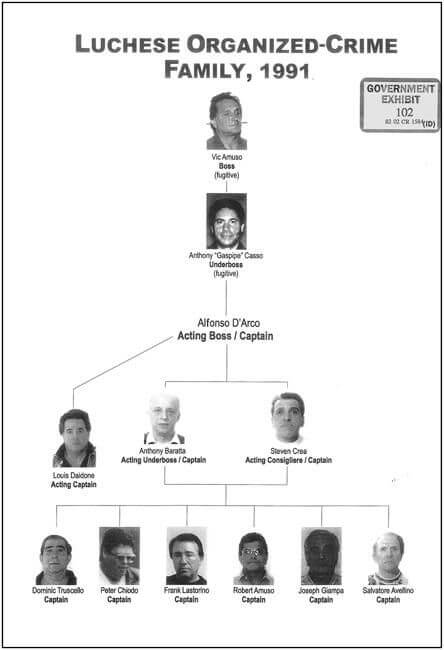 Notorious Lucchese Family boss tied to nine mob murders denied compassionate release from federal prison 5 Lucchese Crime Family tree