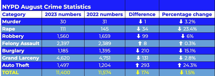 War on Crime | Major felonies drop in August citywide as gun violence continues to plunge, NYPD reports 3 August 2023 crime statistics table