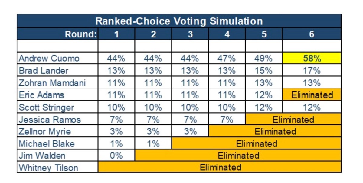 NYC mayoral race poll: Cuomo leads big in race he hasn't officially entered; Adams more disliked than Trump 3