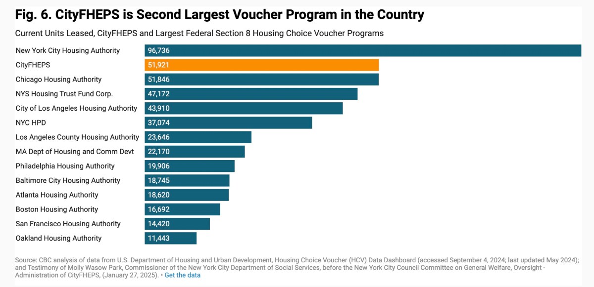 An 'unsustainable' program: Why has NYC's spending on CityFHEPS housing vouchers grown by 44 times in 6 years? 3