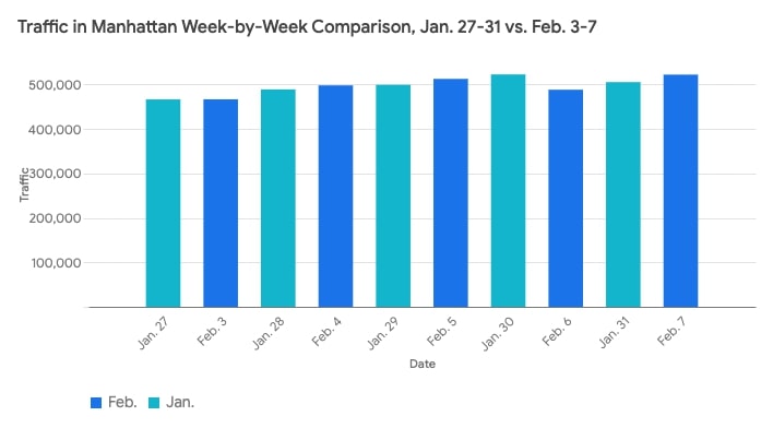 Congestion pricing traffic data