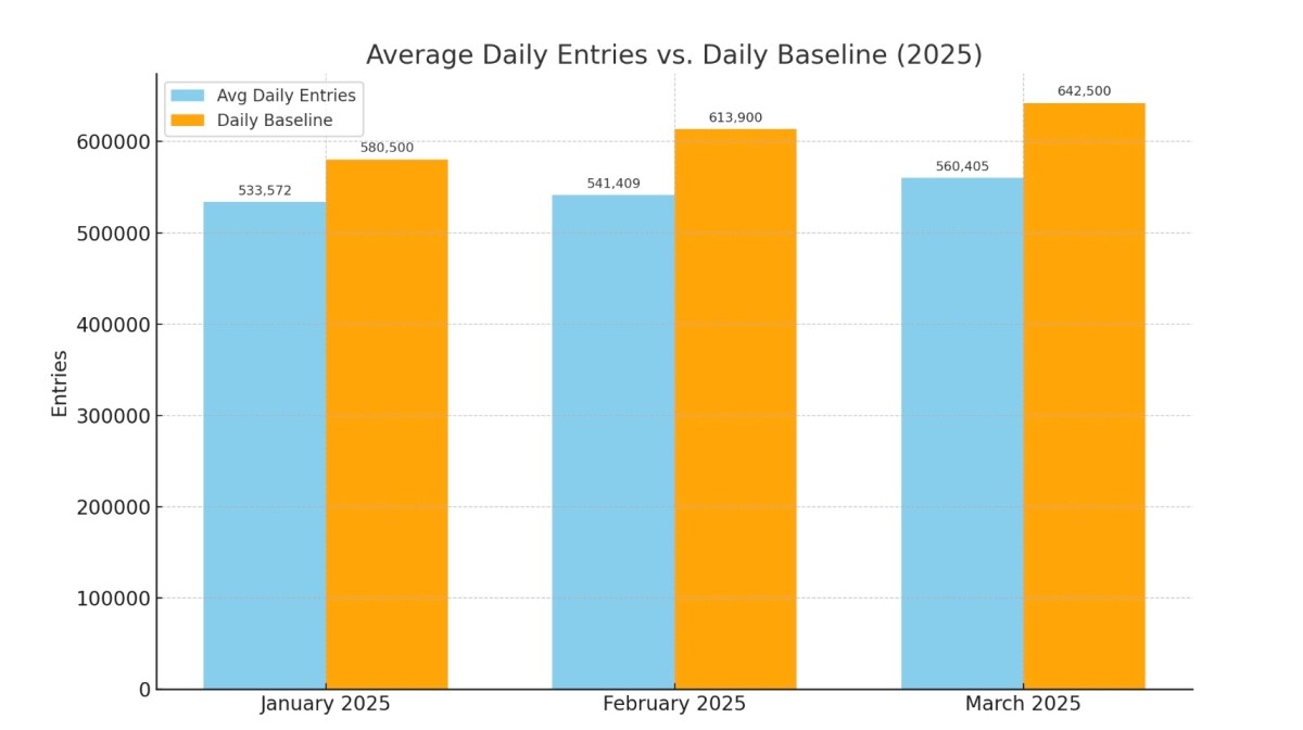 Congestion pricing vehicle traffic into Manhattan bar chart