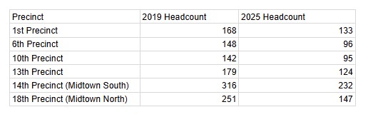 Erik Bottcher Council Member in District 3, found the wester Manhattan precincts had seen a dramatic headcount drop